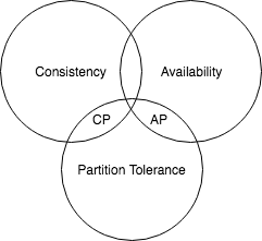 The CAP theorem
