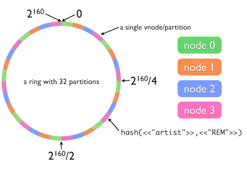 Visual representation of a DHT ring, from official Riak documentation